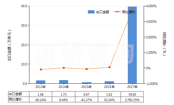 2013-2017年中國其他用未曝光彩色硬片及平面軟片(邊長≤255mm)(HS37019100)出口總額及增速統(tǒng)計